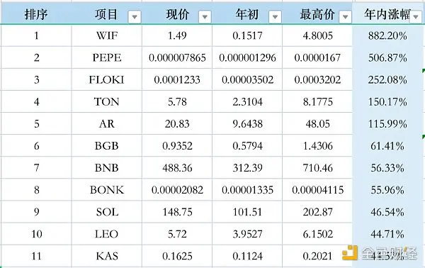 数据分析：市值前 50 代币年初至今表现一览