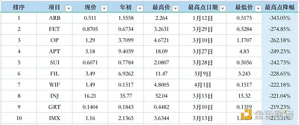 数据分析：市值前 50 代币年初至今表现一览