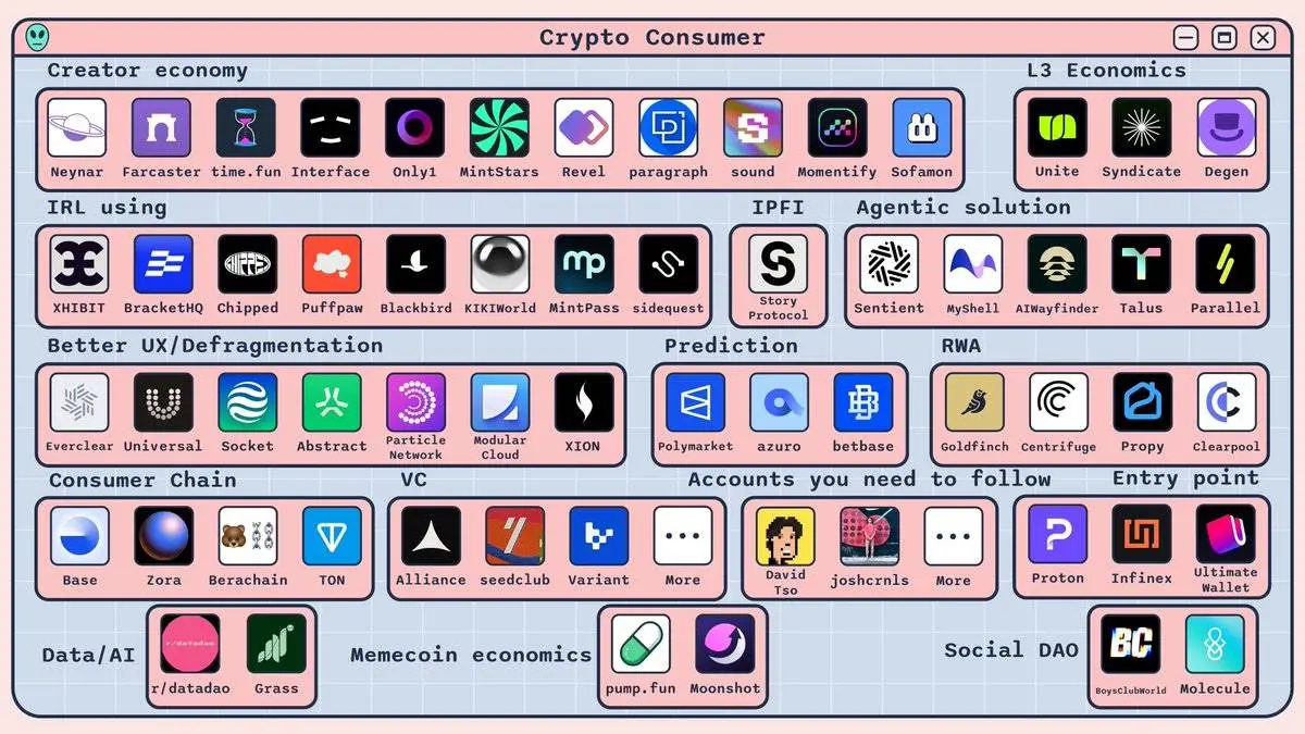 消费级加密应用盘点，一图搞清楚整个赛道版图