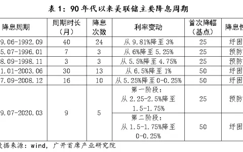 回顾美联储降息历史，本轮降息能把比特币拉回牛市吗？