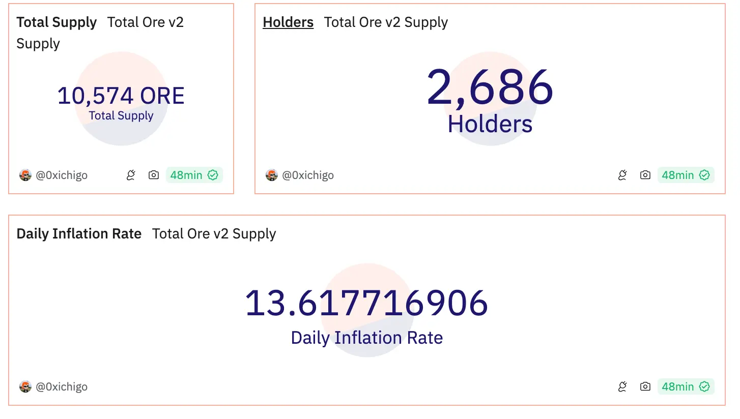 Ore 挖矿愈卷，是否还值得参与