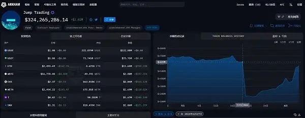 Jump Crypto疯狂抛售背后：起因或与Terra案44.7亿美元和解金有关？