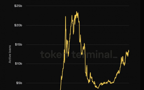 DeFi 迎来价值“复兴”时刻？多项数据回暖，业务面破解估值困局