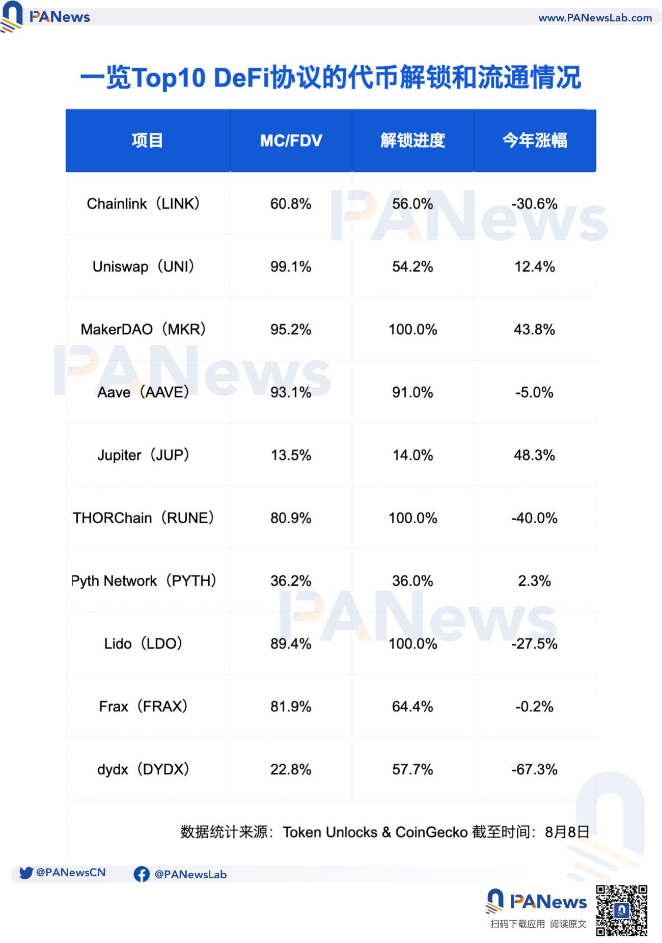 DeFi 迎来价值“复兴”时刻？多项数据回暖，业务面破解估值困局