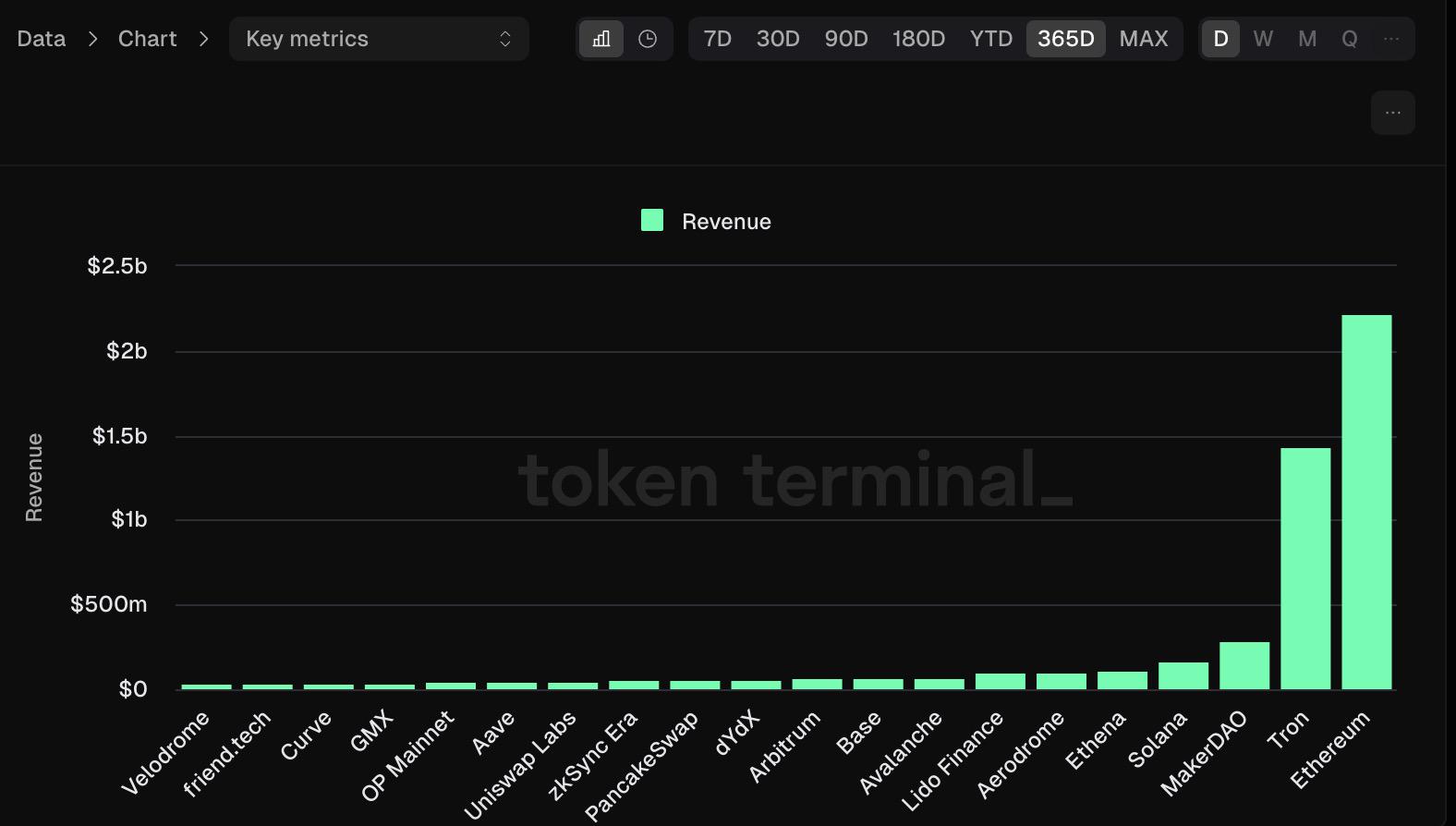 DeFi 迎来价值“复兴”时刻？多项数据回暖，业务面破解估值困局