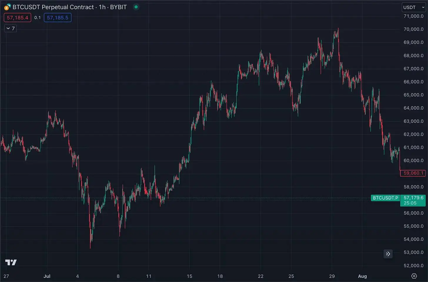 一文回顾 7 月加密货币市场：BTC 冲高回落，ETH ETF上线失利，SOL 逆势上涨