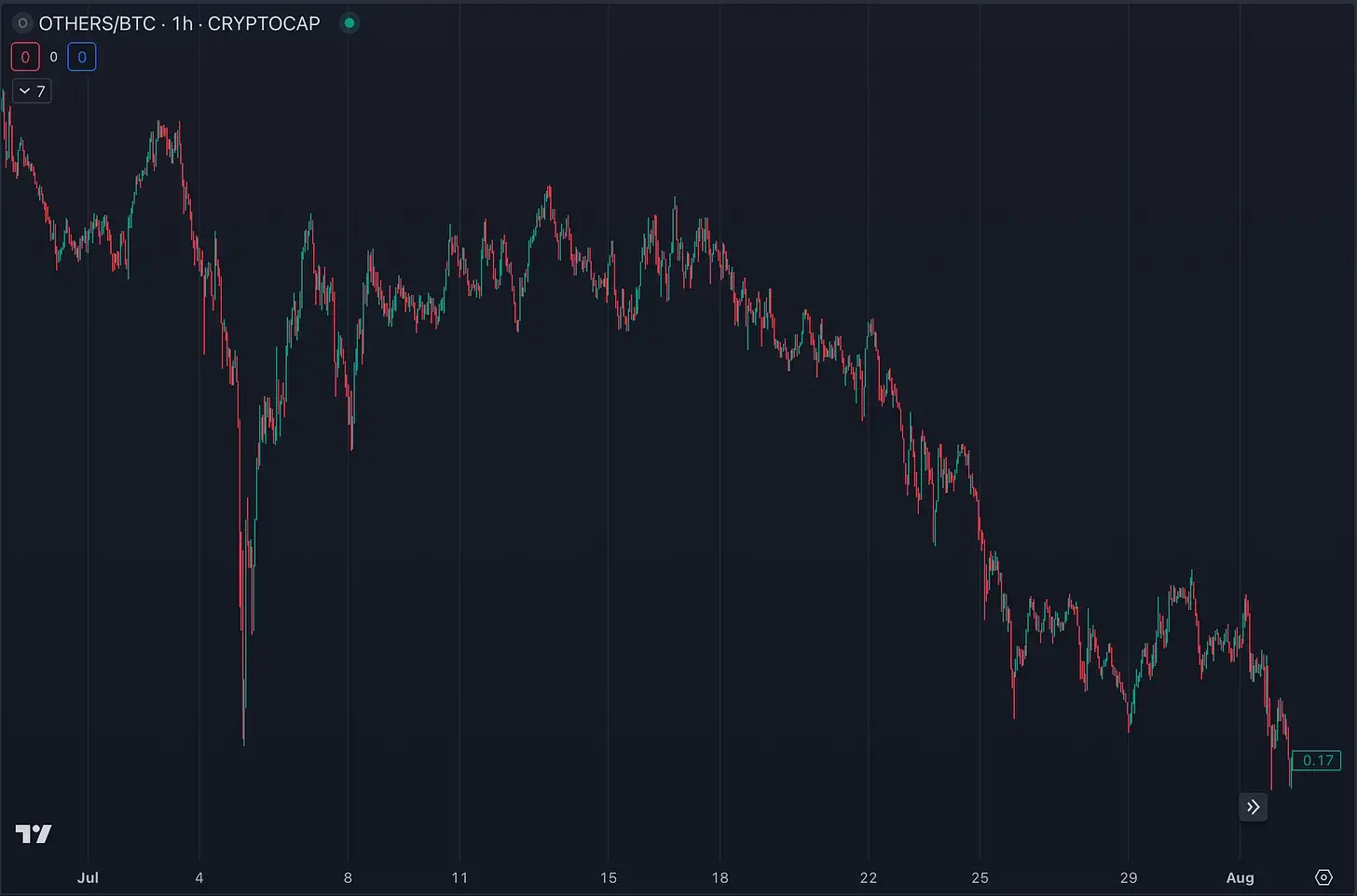 一文回顾 7 月加密货币市场：BTC 冲高回落，ETH ETF上线失利，SOL 逆势上涨