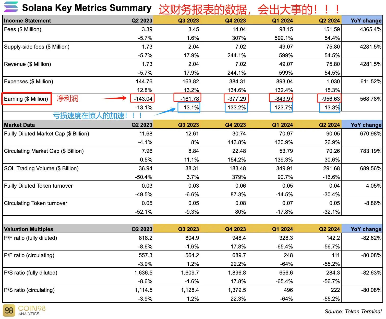 Solana 财报论：到底是真亏损，还是数据维度引发的误解？