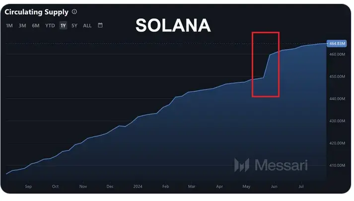 Solana 财报论：到底是真亏损，还是数据维度引发的误解？