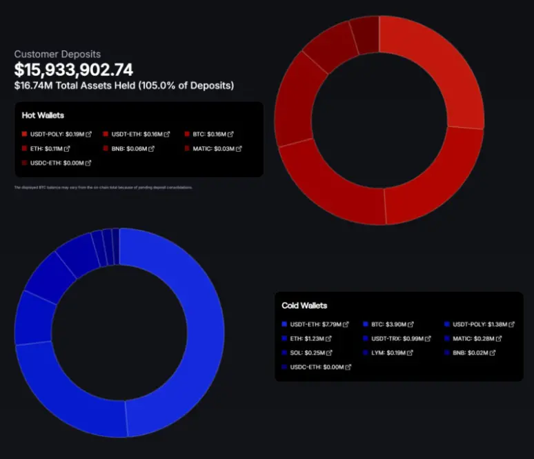 马里奥-莫斯博克与 CoinPoker 合作建立最佳在线扑克网站，展示区块链上的 PoR