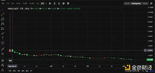 10 亿估值项目走出土狗线，Meson Network 代币下架引社区热议