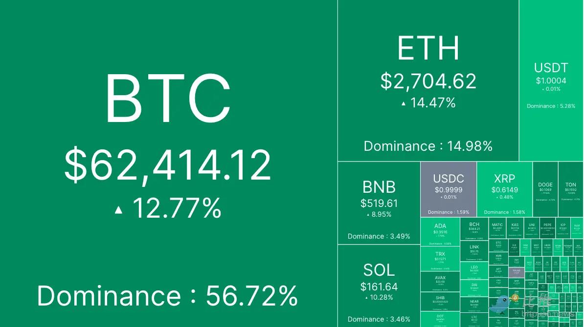 衰退预期被“打脸”，BTC 趁势上攻 6.2 万美元