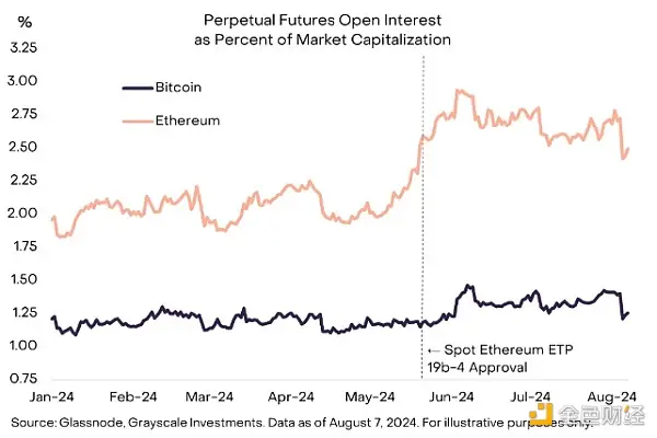 Grayscale：以太坊为何表现不佳？未来行情会怎么走？