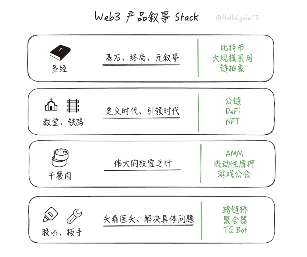 把问题作为方法：一种理解链抽象的新框架