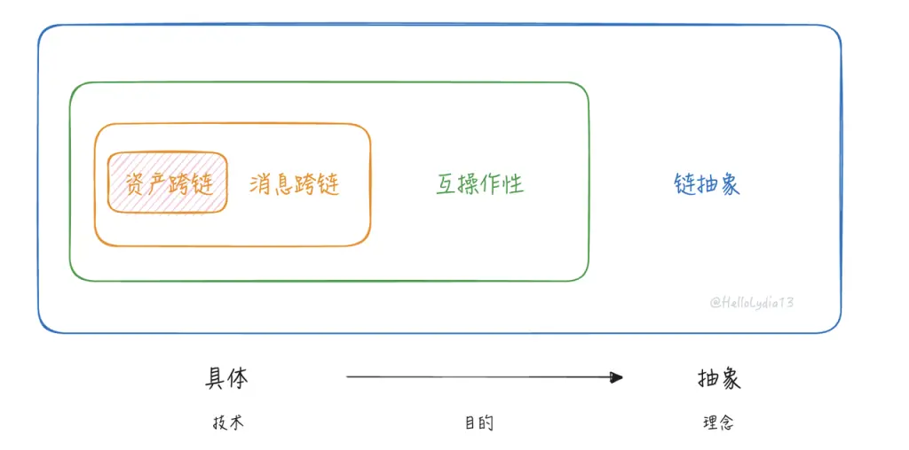 把问题作为方法：一种理解链抽象的新框架