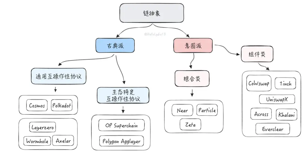 把问题作为方法：一种理解链抽象的新框架