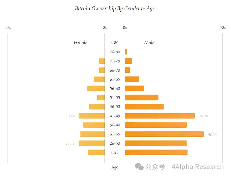 4Alpha Research：一文读懂美国比特币持有者画像：人口、政治与道德的深度剖析