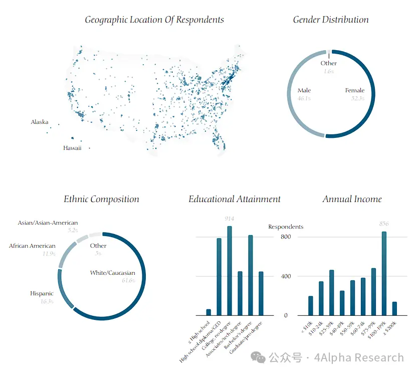 4Alpha Research：一文读懂美国比特币持有者画像：人口、政治与道德的深度剖析