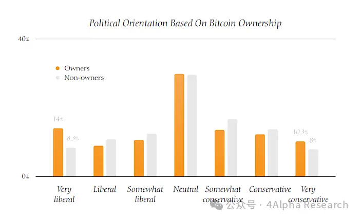 4Alpha Research：一文读懂美国比特币持有者画像：人口、政治与道德的深度剖析