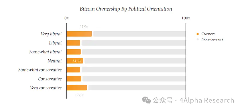 4Alpha Research：一文读懂美国比特币持有者画像：人口、政治与道德的深度剖析