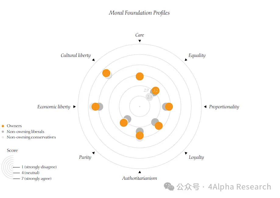 4Alpha Research：一文读懂美国比特币持有者画像：人口、政治与道德的深度剖析