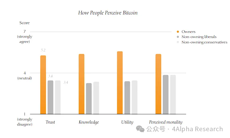 4Alpha Research：一文读懂美国比特币持有者画像：人口、政治与道德的深度剖析