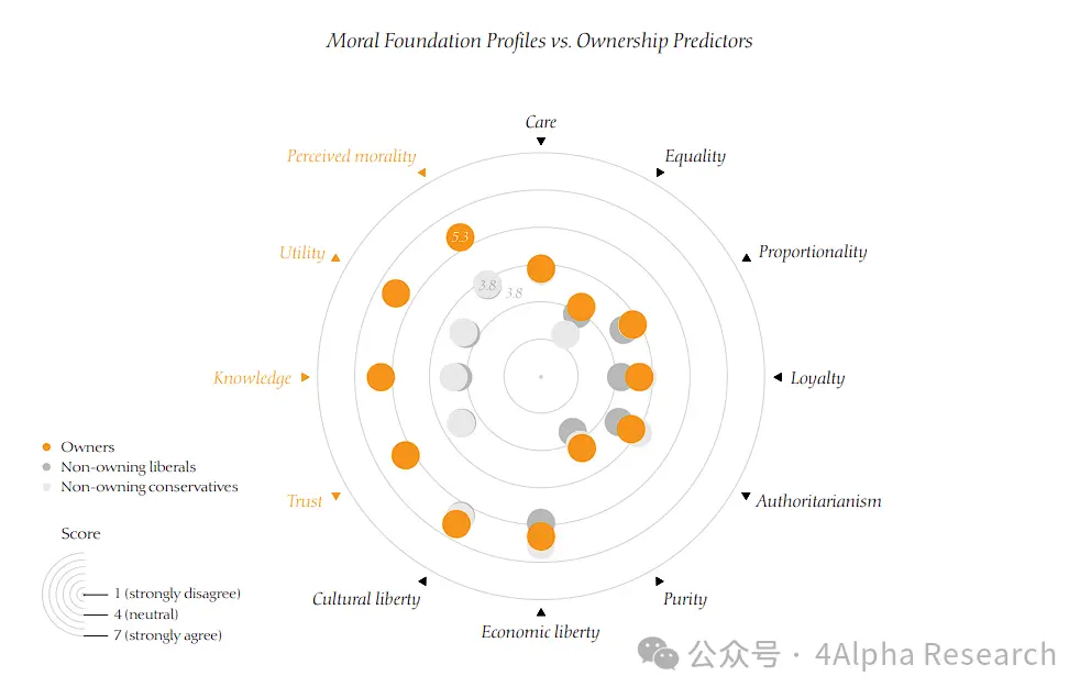 4Alpha Research：一文读懂美国比特币持有者画像：人口、政治与道德的深度剖析