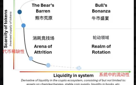 别用简单“牛熊”判断加密市场，关注流动性和供应的变化