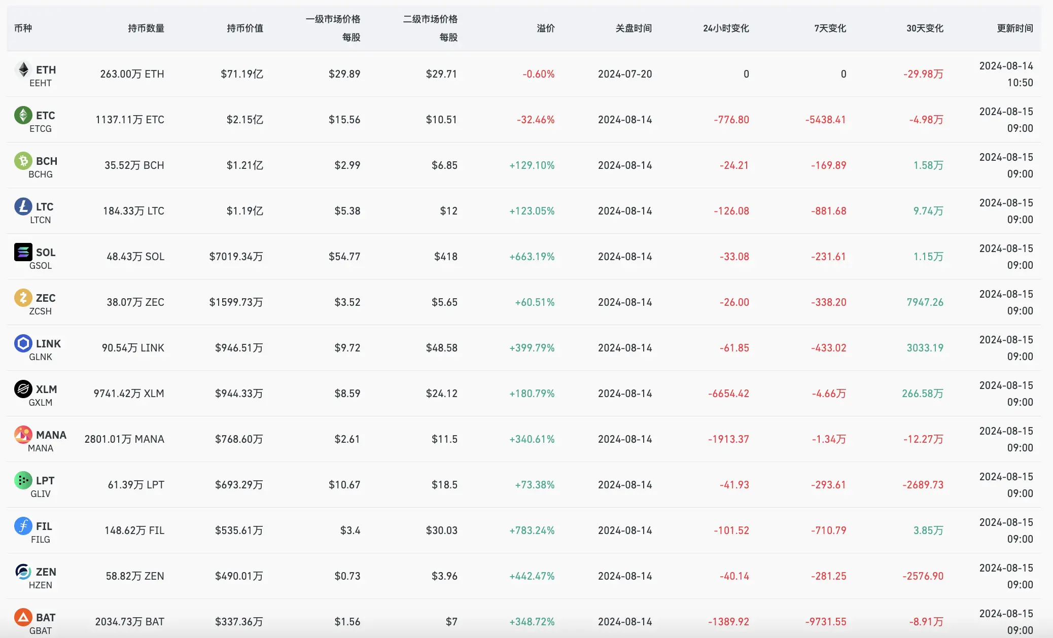 “灰度效应”重现，现货 ETF 上市究竟给灰度带来了什么？