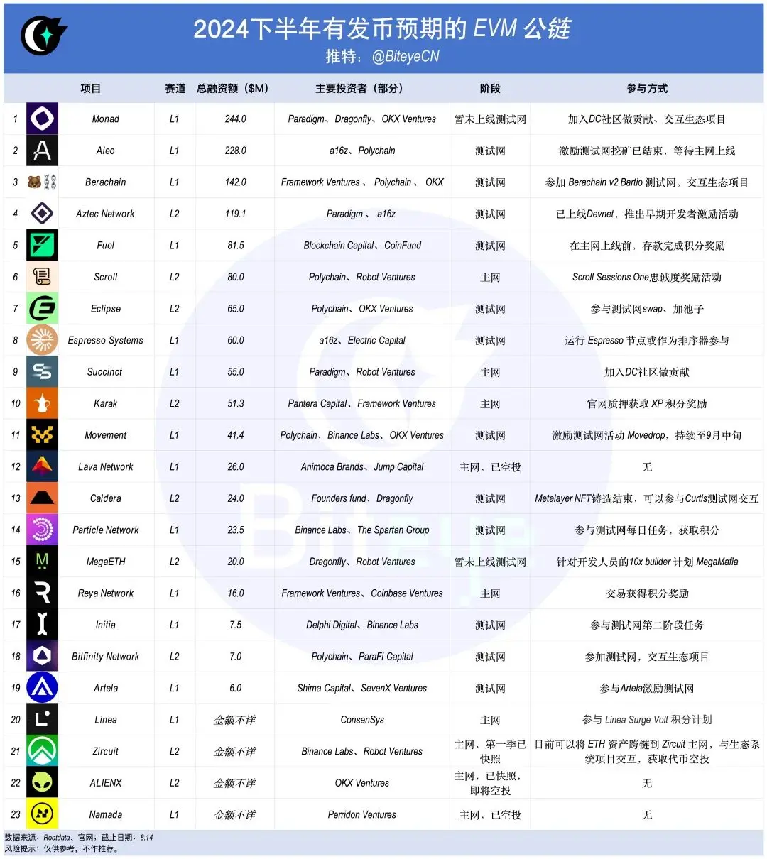 以太坊再次伟大？盘点下半年有发币预期的 EVM 公链