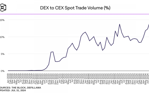 深入探讨两种DEX机制：如何解决LP的盈利风险？