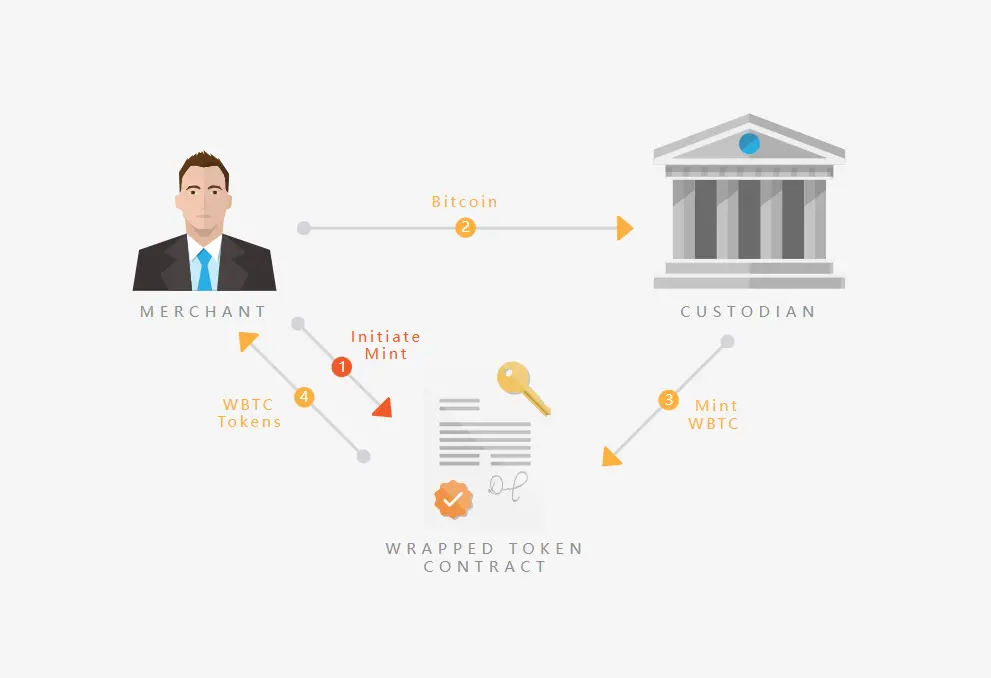 WBTC FUD背后，1.2万亿流动性如何安全解锁？