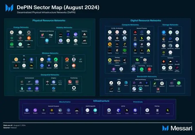 DePIN 全景速览：探索现状与八大新兴项目