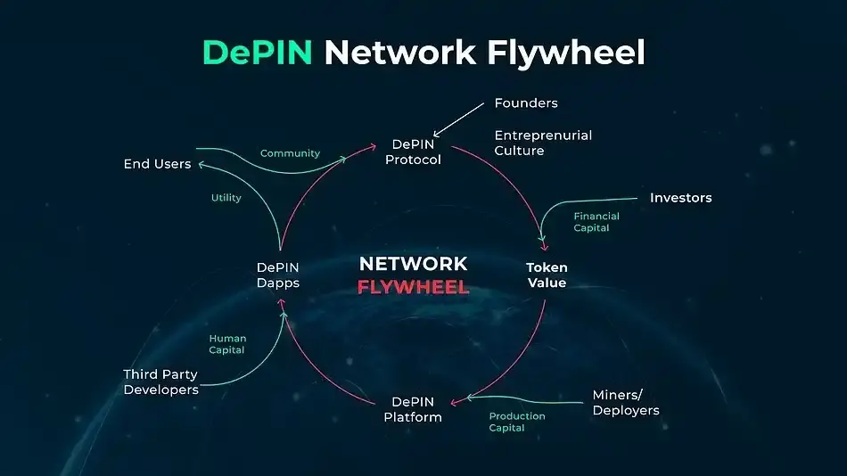 DePIN 全景速览：探索现状与八大新兴项目