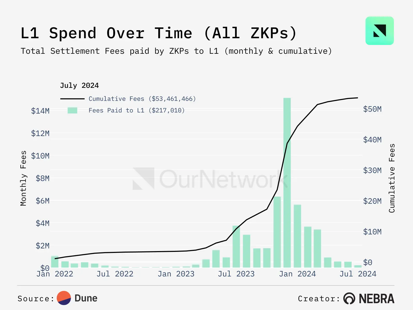 数读 ZK：L2 在 ZKP 上支出已超 6000 万美元，zkRollup 逐渐崛起