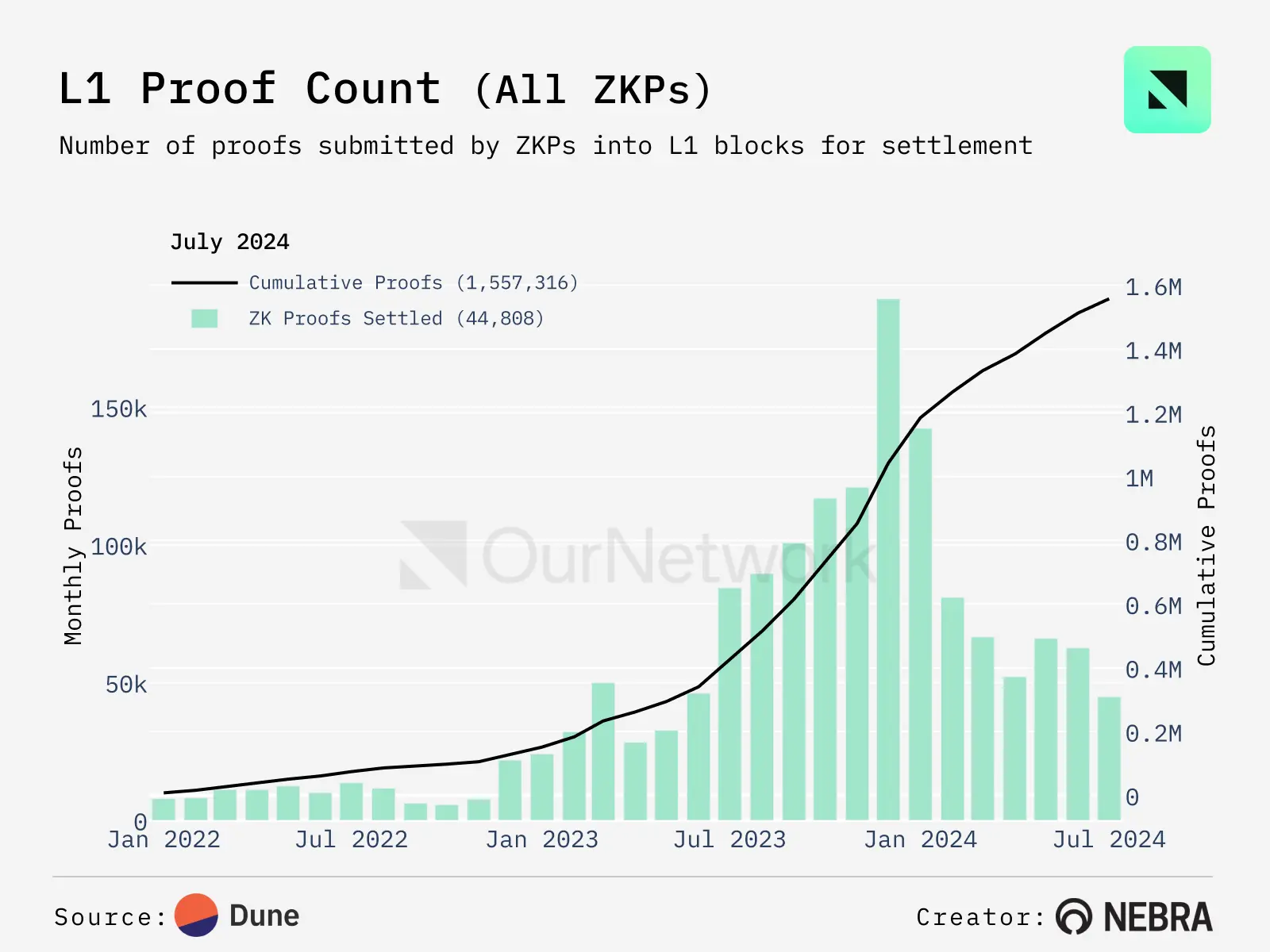 数读 ZK：L2 在 ZKP 上支出已超 6000 万美元，zkRollup 逐渐崛起