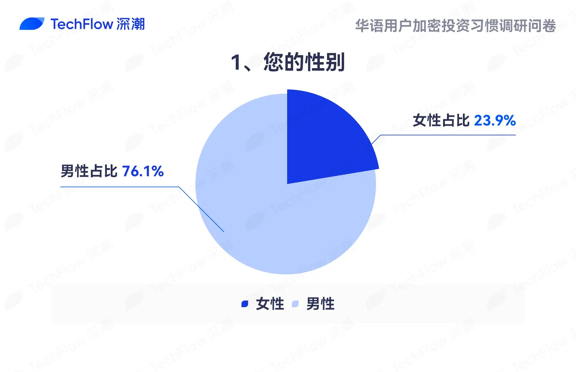 华语加密市场大调查：从交易习惯、MBTI 到热门赛道，还原真实的华语加密社区