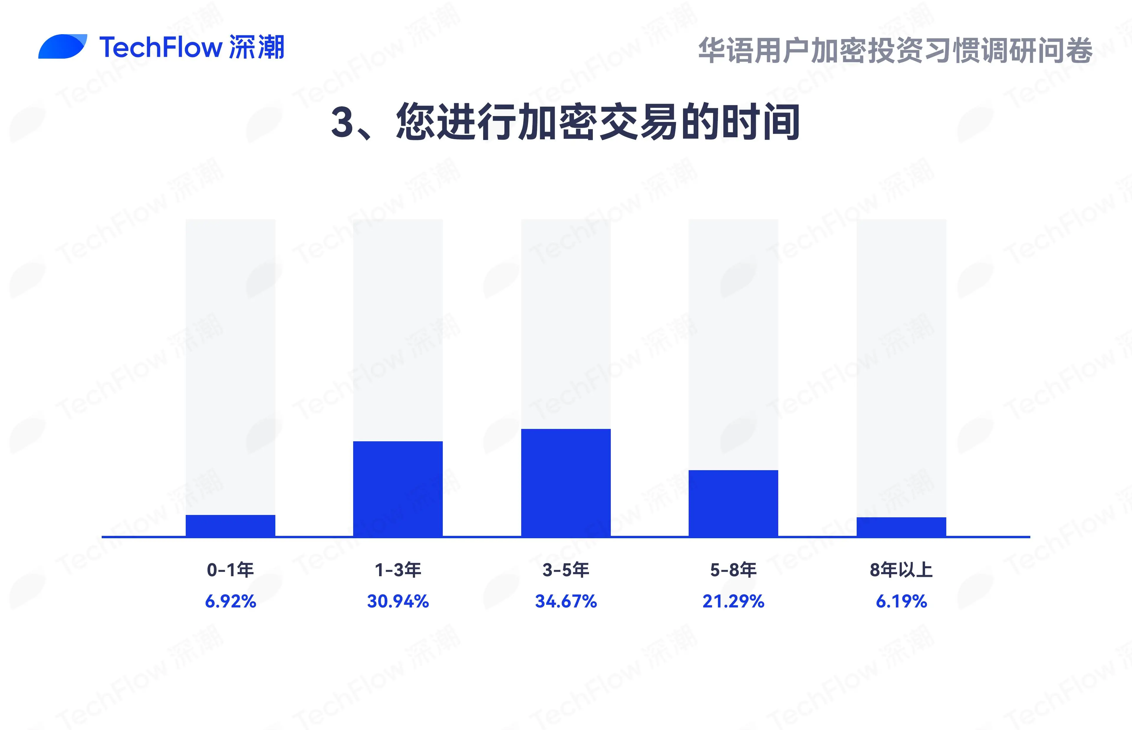 华语加密市场大调查：从交易习惯、MBTI 到热门赛道，还原真实的华语加密社区