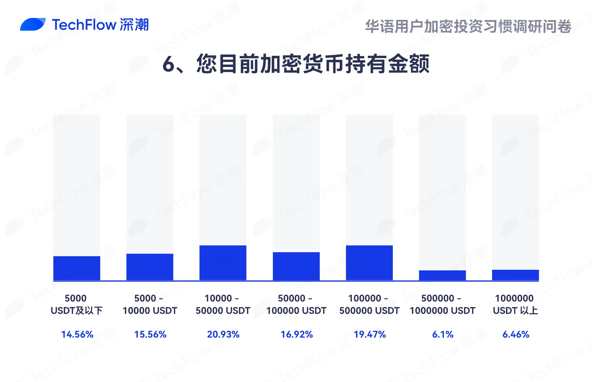 华语加密市场大调查：从交易习惯、MBTI 到热门赛道，还原真实的华语加密社区