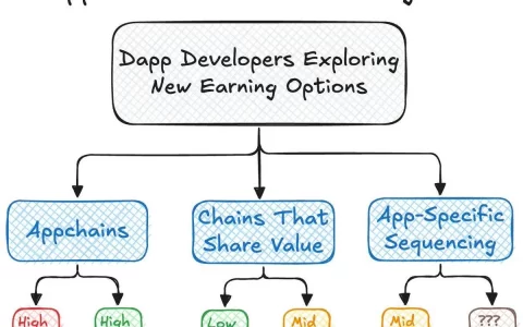 一文分析 DApp 发展的三条出路：应用链、价值返还与自主排序