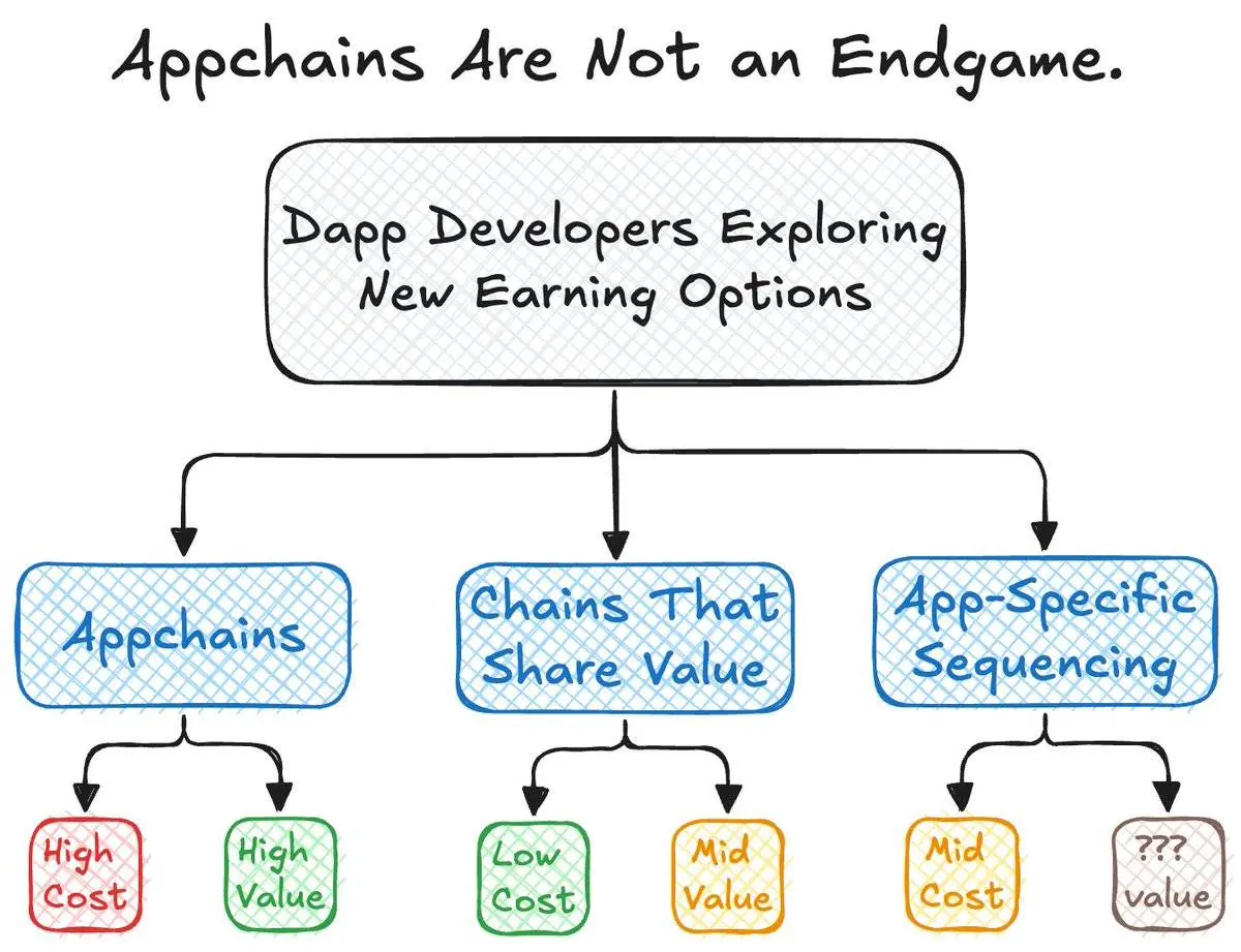 一文分析 DApp 发展的三条出路：应用链、价值返还与自主排序