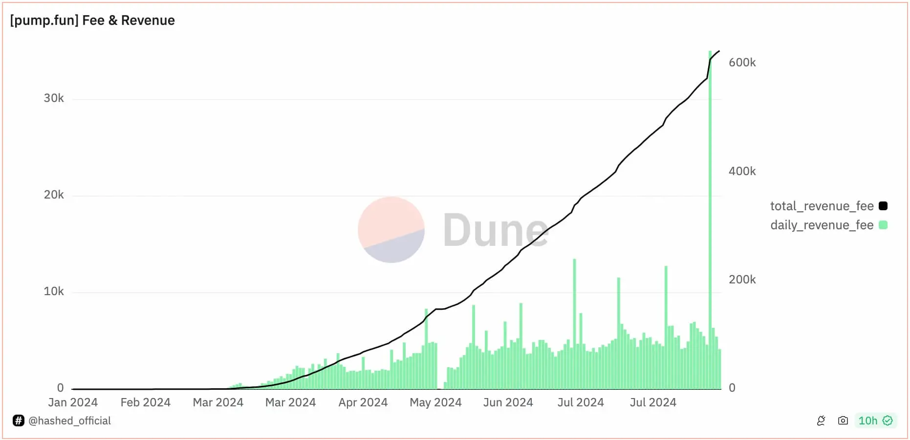 一文揭晓 pump.fun 的真实数据：1.4% 的毕业率，仅 3% 用户盈利超 1000 美元