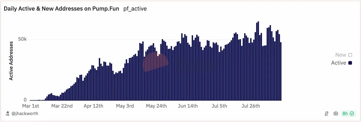 一文揭晓 pump.fun 的真实数据：1.4% 的毕业率，仅 3% 用户盈利超 1000 美元