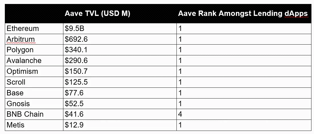 Aave被严重低估？为什么它是DeFi和链上经济的核心支柱