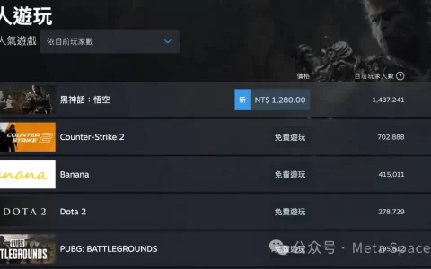 模因币 Wukong 暴涨 400%，《黑神话：悟空》上线 Steam 在线人数破 140 万新纪录