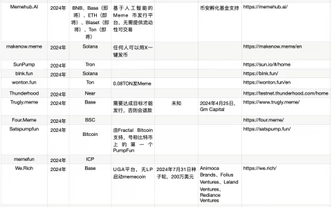 Meme Launchpad平台混战：十余家涌现，Sun Pump入场，VC观望