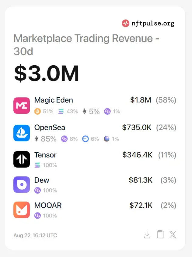 Magic Eden终于发币，如何对其进行估值？