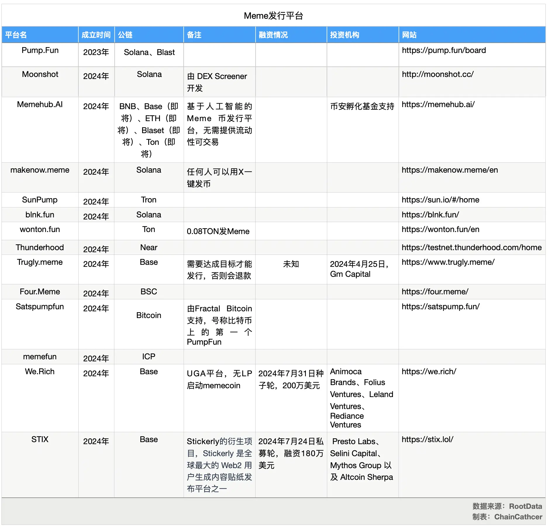 MEME发射平台混战：十余家平台涌现，Sun Pump入场，VC观望