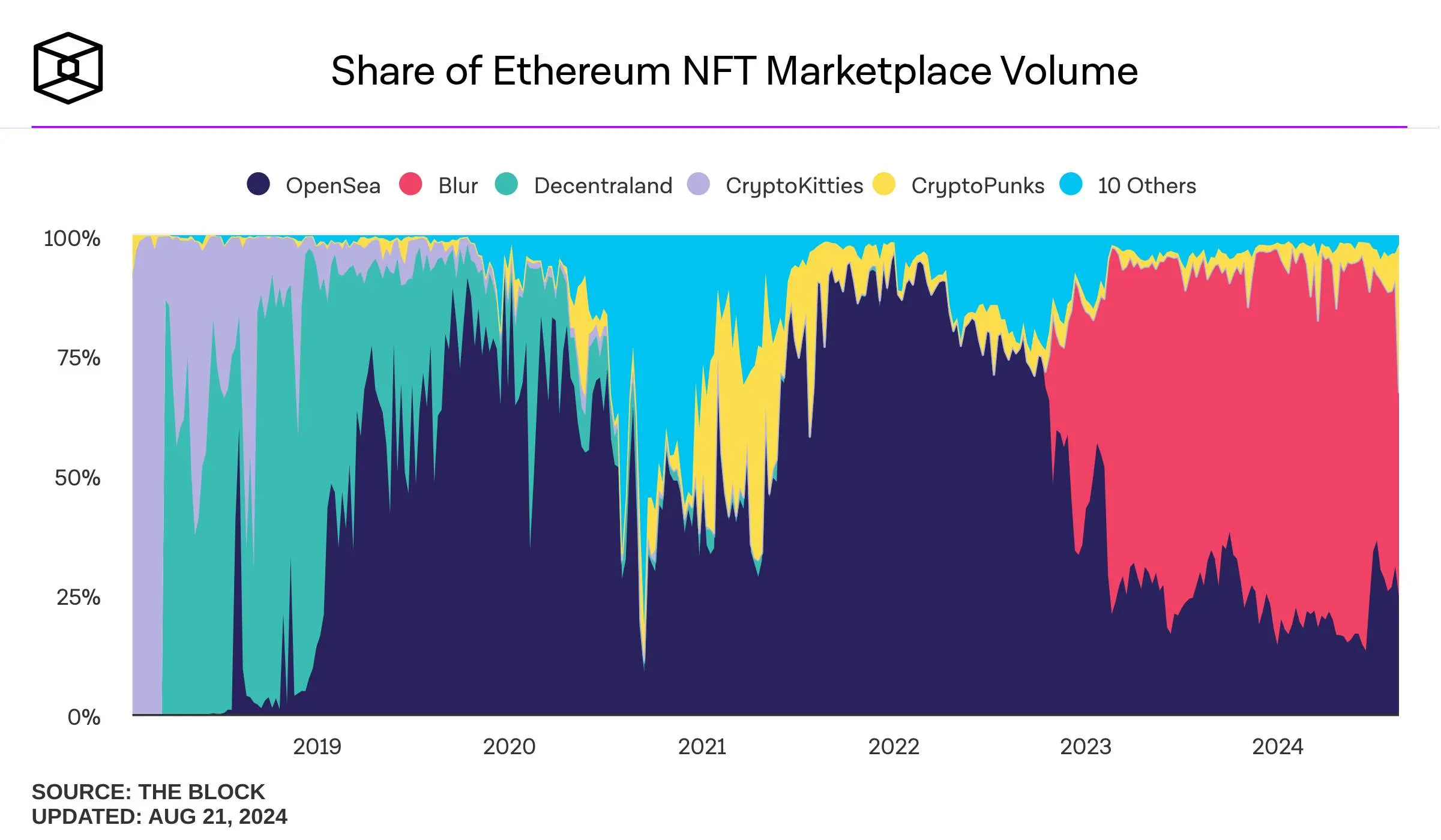 Multicoin：评估区块链收藏品市场时需要考虑的 7 个因素