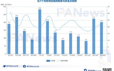 融资周报 | 公开融资事件23起；Layer1 IP区块链Story Protocol完成8000万美元B轮融资，a16z Crypto领投